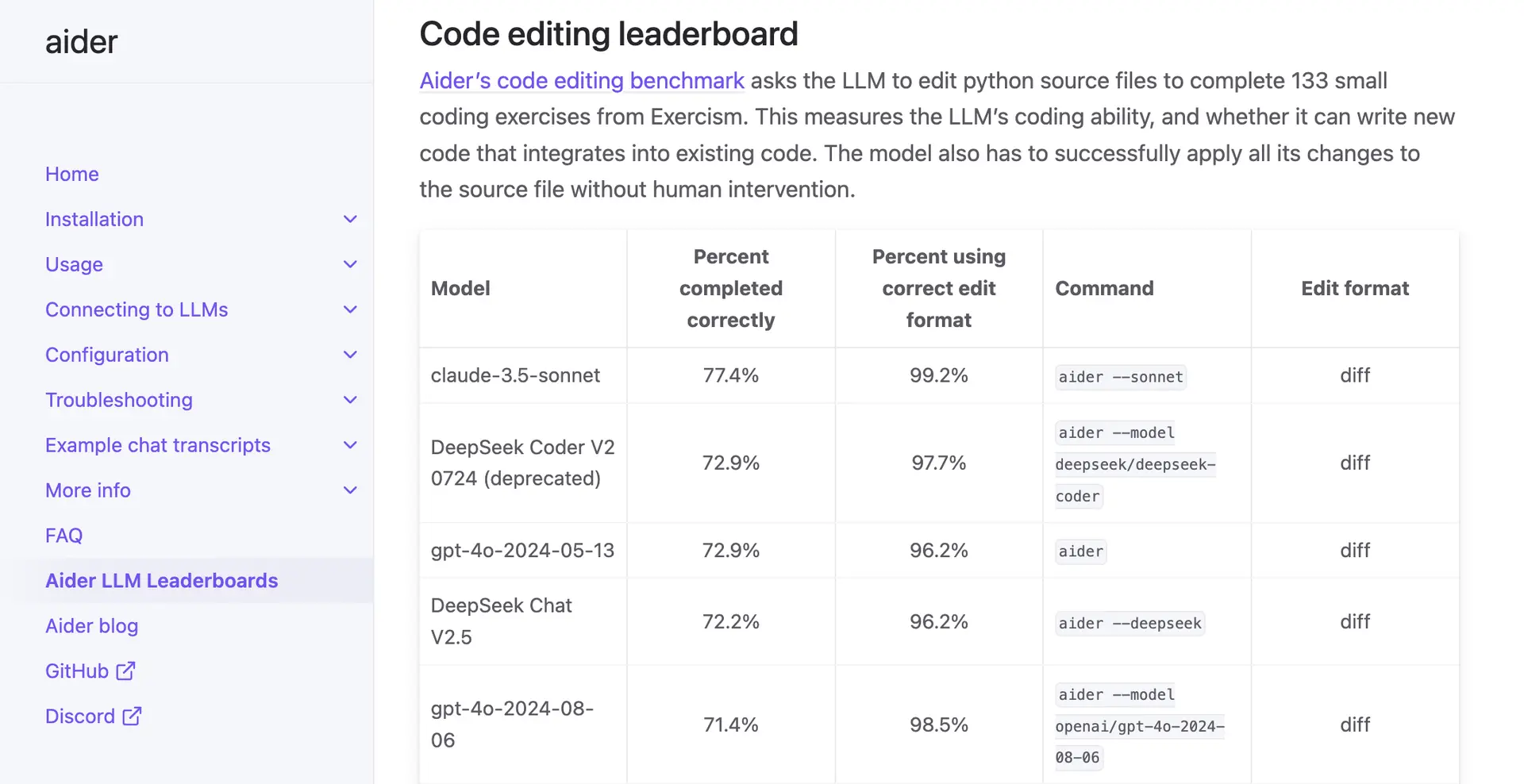 Aider LLM Leaderboards with Claude 3.5 Sonnet leading