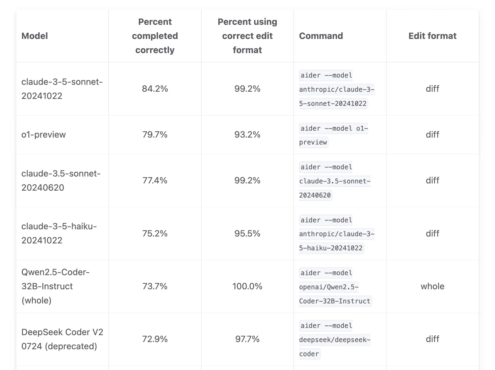 Aider's code editing benchmark