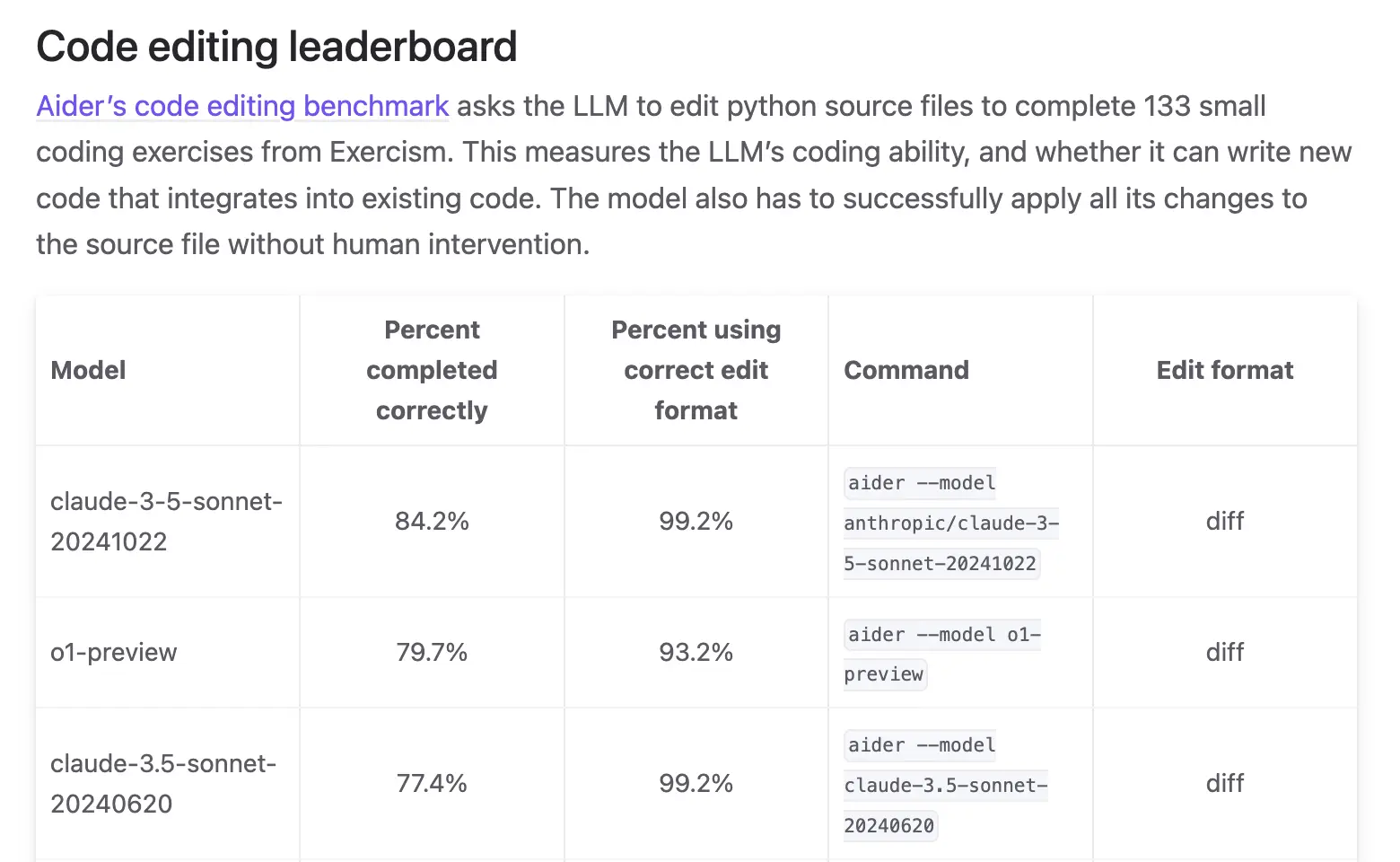 Aider's code editing benchmark