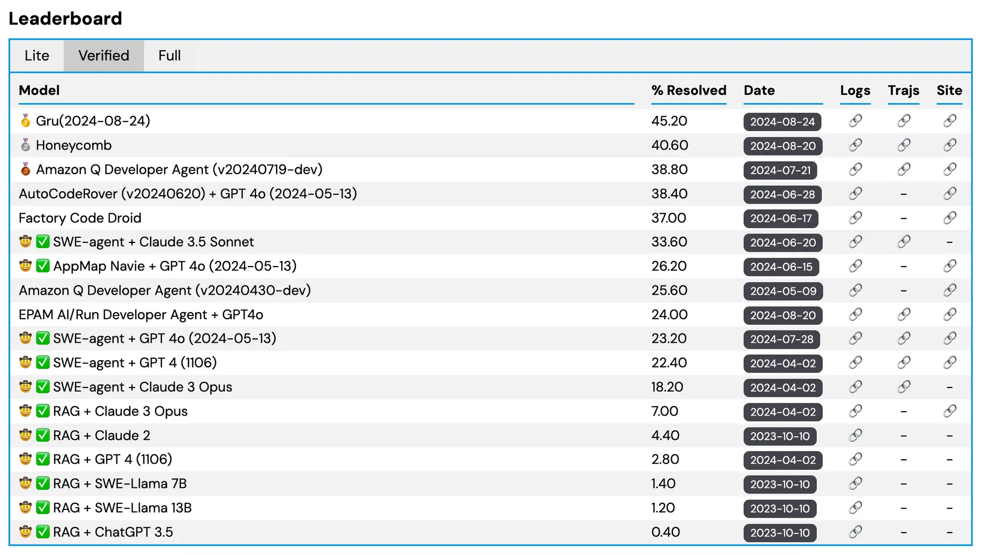 SWE-bench Verified Benchmark with Claude 3.5 Sonnet outperforming GPT-4o