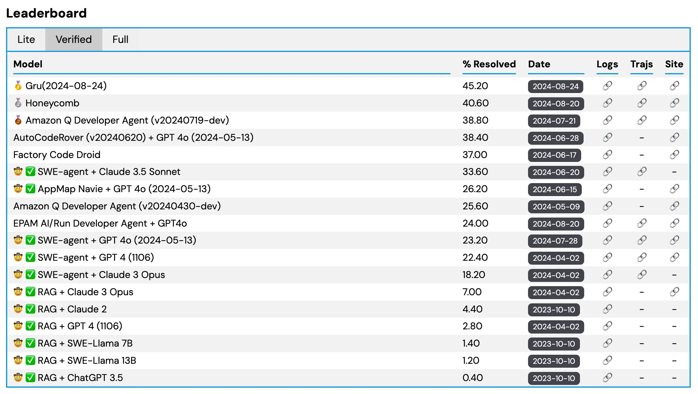 SWE-bench Verified Benchmark with Claude 3.5 Sonnet outperforming GPT-4o