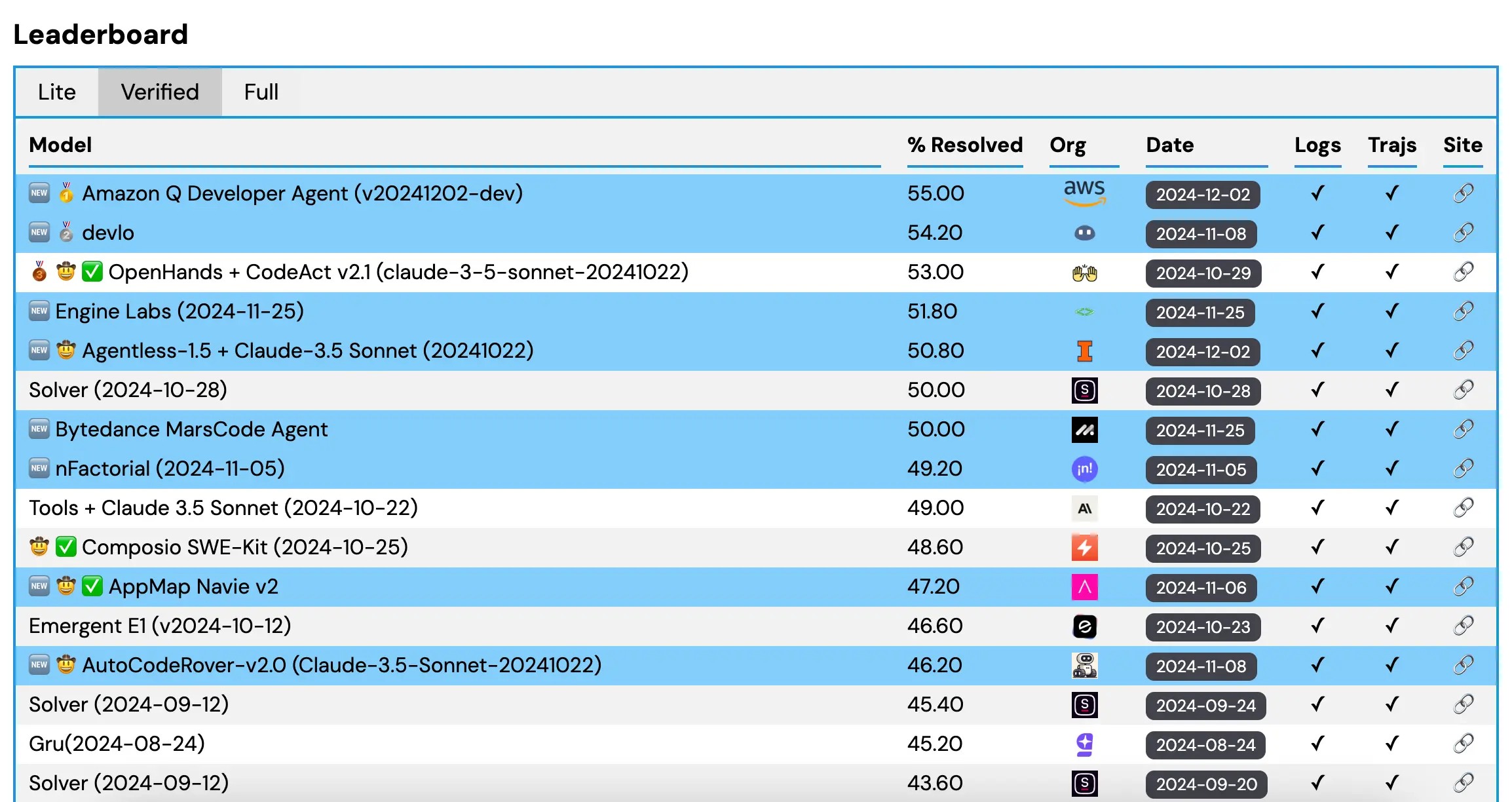 SWE-bench Verified Leaderboard (as of Dec 19, 2024)