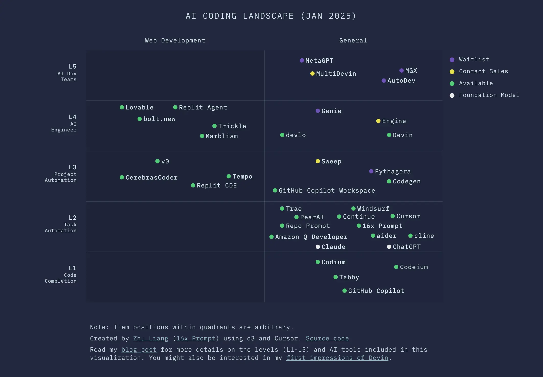 2D quadrant visualization of AI coding landscape