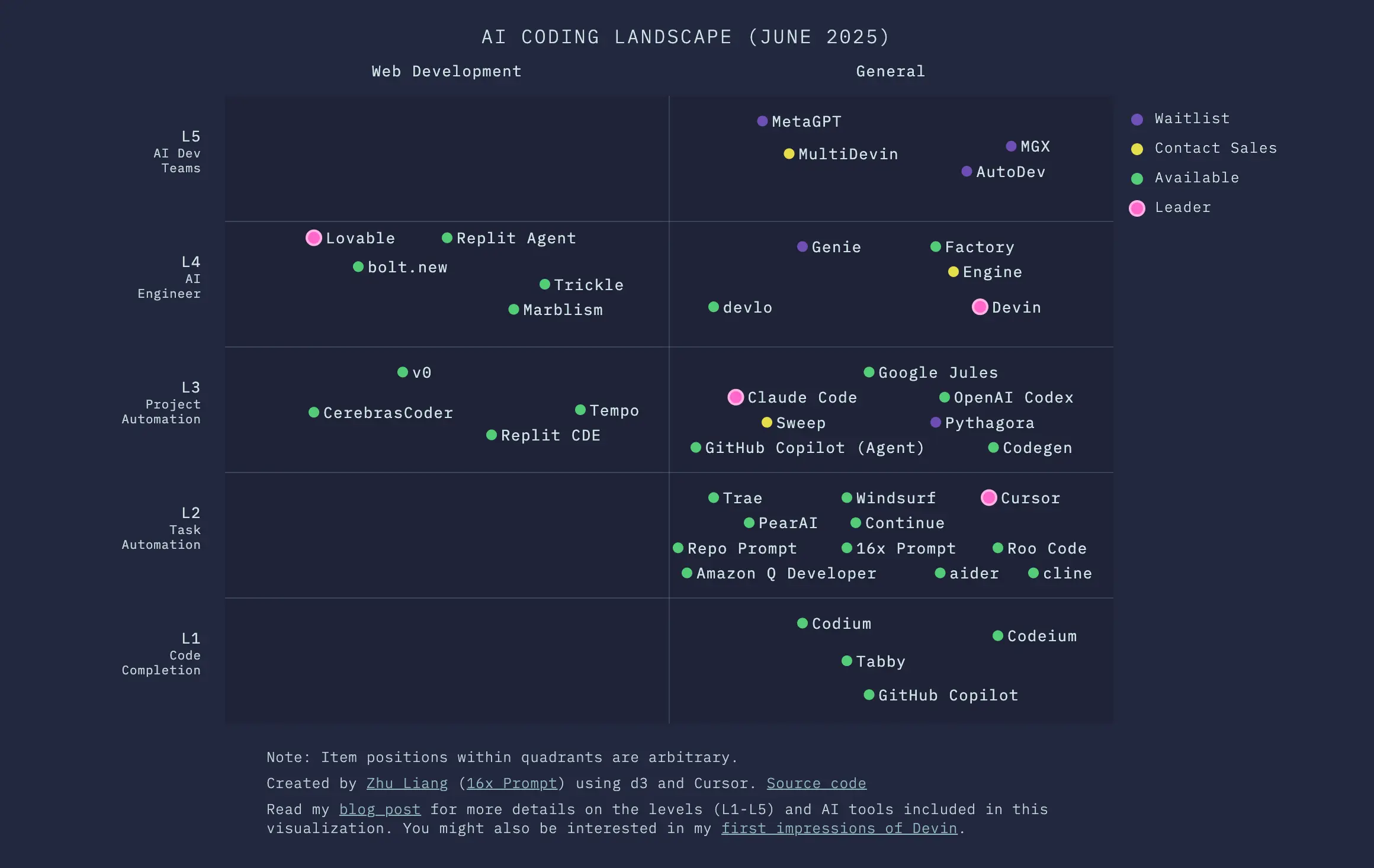 2D quadrant visualization of AI coding landscape